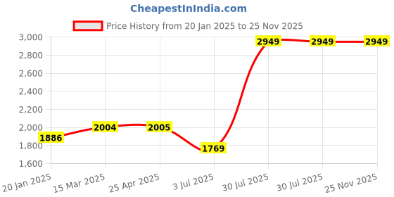 industrybuying.com RS PRO O-Ring, Inner Dia 7.65 mm, Outer Dia 11.21 mm, Width 1.78 mm, 2557559 rs pro Price History Graph from 20 Jan 2025 to 25 Nov 2025