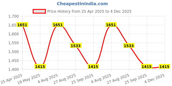 industrybuying.com RS PRO O-Ring, Inner Dia 7.65 mm, Outer Dia 7/16 inch, Width 1.78 mm, 5279790 rs pro Price History Graph from 25 Apr 2025 to 3 Dec 2025