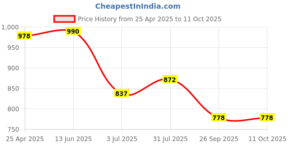 industrybuying.com RS PRO O-Ring, Inner Dia 77 mm, Outer Dia 82 mm, Width 2.5 mm, 2556299 (Bag of 2) rs pro Price History Graph from 25 Apr 2025 to 11 Oct 2025