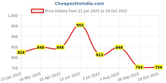 industrybuying.com RS PRO O-Ring, Inner Dia 77 mm, Outer Dia 87 mm, Width 5 mm, 2556049 rs pro Price History Graph from 21 Jan 2025 to 18 Oct 2025