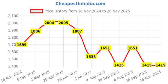 industrybuying.com RS PRO O-Ring, Inner Dia 7.8 mm, Outer Dia 11.6 mm, Width 1.9 mm, 1965694 rs pro Price History Graph from 16 Nov 2024 to 26 Nov 2025