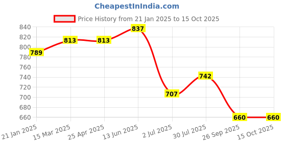 industrybuying.com RS PRO O-Ring, Inner Dia 7.8 mm, Outer Dia 11.6 mm, Width 1.9 mm, 2555870 rs pro Price History Graph from 21 Jan 2025 to 15 Oct 2025