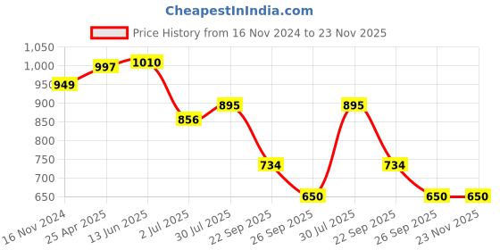 industrybuying.com RS PRO O-Ring, Inner Dia 78 mm, Outer Dia 82 mm, Width 2 mm, 2556301 (Bag of 2) rs pro Price History Graph from 16 Nov 2024 to 23 Nov 2025