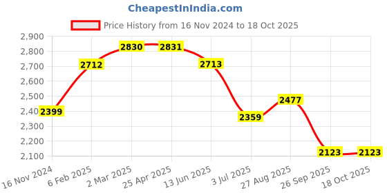 industrybuying.com RS PRO O-Ring, Inner Dia 78 mm, Outer Dia 83 mm, Width 2.5 mm, 1965804 rs pro Price History Graph from 16 Nov 2024 to 18 Oct 2025