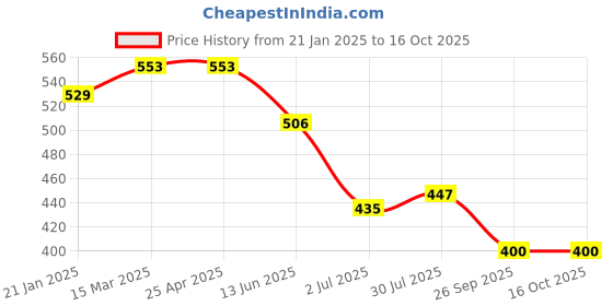industrybuying.com RS PRO O-Ring, Inner Dia 78 mm, Outer Dia 84 mm, Width 3 mm, 1965075 rs pro Price History Graph from 21 Jan 2025 to 16 Oct 2025