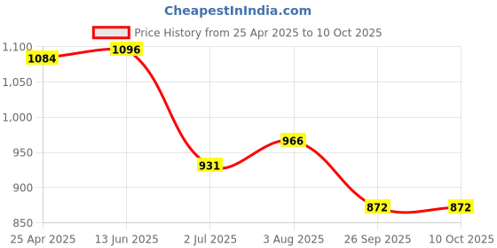 industrybuying.com RS PRO O-Ring, Inner Dia 78 mm, Outer Dia 85 mm, Width 3.5 mm, 2556302 (Bag of 2) rs pro Price History Graph from 25 Apr 2025 to 9 Oct 2025