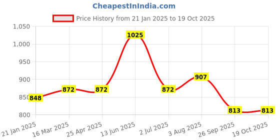 industrybuying.com RS PRO O-Ring, Inner Dia 78 mm, Outer Dia 88 mm, Width 5 mm, 2556051 rs pro Price History Graph from 21 Jan 2025 to 17 Oct 2025