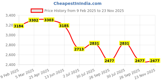 industrybuying.com RS PRO O-Ring, Inner Dia 7.8 mm, Outer Dia 9.8 mm, Width 1 mm, 1965645 rs pro Price History Graph from 9 Feb 2025 to 23 Nov 2025