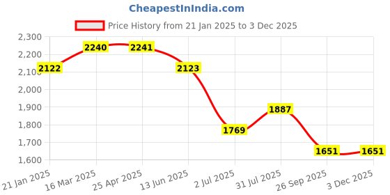 industrybuying.com RS PRO O-Ring, Inner Dia 78.97 mm, Outer Dia 86.03 mm, Width 3.53 mm, 1966026 rs pro Price History Graph from 21 Jan 2025 to 2 Dec 2025