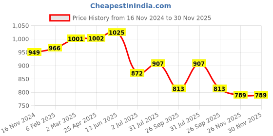 industrybuying.com RS PRO O-Ring, Inner Dia 78.97 mm, Outer Dia 86.03 mm, Width 3.53 mm, 2557623 rs pro Price History Graph from 16 Nov 2024 to 29 Nov 2025