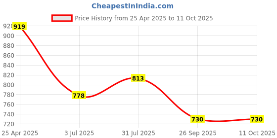 industrybuying.com RS PRO O-Ring, Inner Dia 79 mm, Outer Dia 83 mm, Width 2 mm, 2556308 rs pro Price History Graph from 25 Apr 2025 to 10 Oct 2025