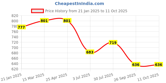 industrybuying.com RS PRO O-Ring, Inner Dia 79 mm, Outer Dia 85 mm, Width 3 mm, 1965076 rs pro Price History Graph from 21 Jan 2025 to 11 Oct 2025