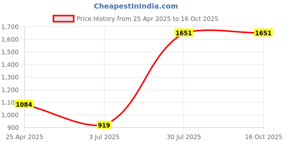 industrybuying.com RS PRO O-Ring, Inner Dia 79 mm, Outer Dia 85 mm, Width 3 mm, 2556309 rs pro Price History Graph from 25 Apr 2025 to 15 Oct 2025
