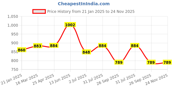 industrybuying.com RS PRO O-Ring, Inner Dia 79 mm, Outer Dia 89 mm, Width 5 mm, 2556052 rs pro Price History Graph from 21 Jan 2025 to 24 Nov 2025