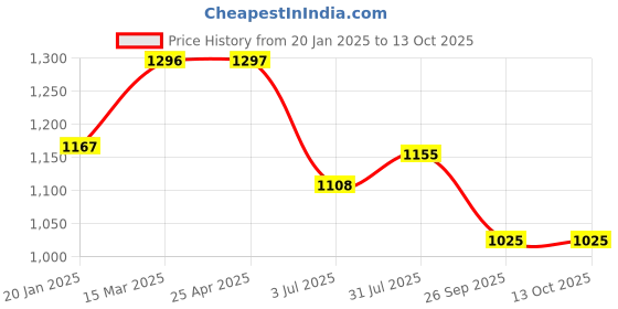 industrybuying.com RS PRO O-Ring, Inner Dia 7.94 mm, Outer Dia 11.5 mm, Width 1.78 mm, 2562174 rs pro Price History Graph from 20 Jan 2025 to 13 Oct 2025