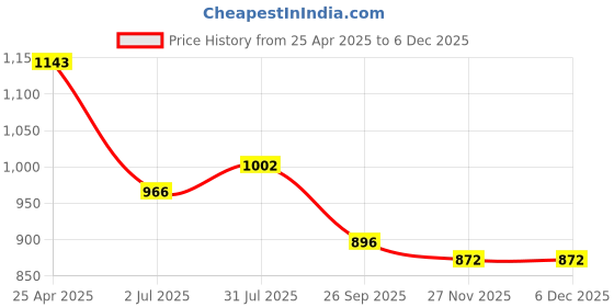 industrybuying.com RS PRO O-Ring, Inner Dia 79.5 mm, Outer Dia 85.5 mm, Width 3 mm, 2556306 rs pro Price History Graph from 25 Apr 2025 to 5 Dec 2025