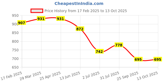 industrybuying.com RS PRO O-Ring, Inner Dia 8 mm, Outer Dia 10 mm, Width 1 mm, 1965622 rs pro Price History Graph from 17 Feb 2025 to 12 Oct 2025