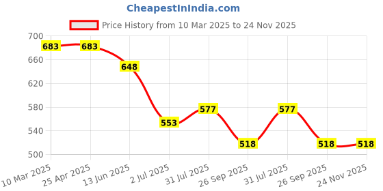 industrybuying.com RS PRO O-Ring, Inner Dia 8 mm, Outer Dia 10.5 mm, Width 1.25 mm, 1965451 (Bag of 50) rs pro Price History Graph from 10 Mar 2025 to 23 Nov 2025