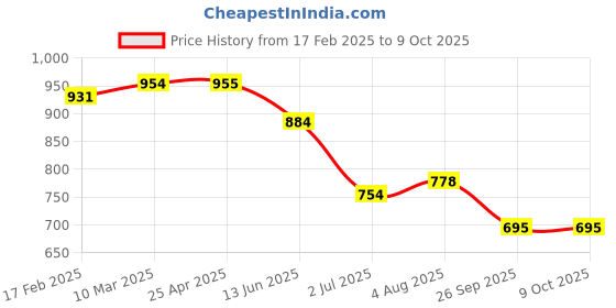 industrybuying.com RS PRO O-Ring, Inner Dia 8 mm, Outer Dia 10.54 mm, Width 1.27 mm, 1965647 rs pro Price History Graph from 17 Feb 2025 to 9 Oct 2025