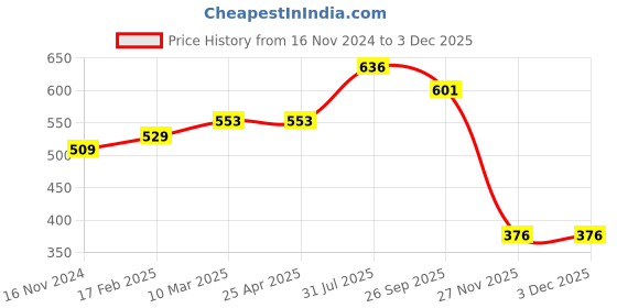 industrybuying.com RS PRO O-Ring, Inner Dia 8 mm, Outer Dia 11 mm, Width 1.5 mm, 1965471 rs pro Price History Graph from 16 Nov 2024 to 2 Dec 2025