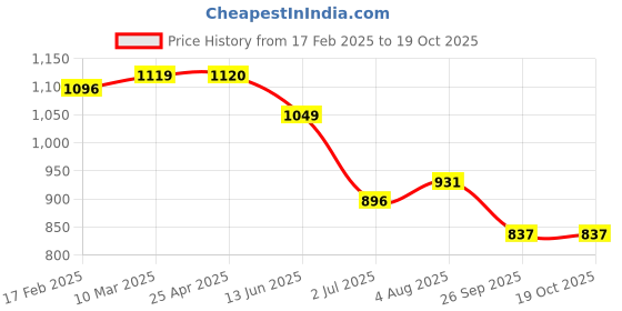 industrybuying.com RS PRO O-Ring, Inner Dia 8 mm, Outer Dia 11 mm, Width 1.5 mm, 1965658 rs pro Price History Graph from 17 Feb 2025 to 18 Oct 2025