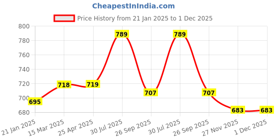industrybuying.com RS PRO O-Ring, Inner Dia 8 mm, Outer Dia 11.2 mm, Width 1.6 mm, 1965541 (Bag of 50) rs pro Price History Graph from 21 Jan 2025 to 1 Dec 2025