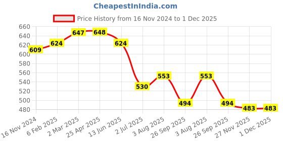 industrybuying.com RS PRO O-Ring, Inner Dia 8 mm, Outer Dia 11.4 mm, Width 1.7 mm, 1964830 (Bag of 50) rs pro Price History Graph from 16 Nov 2024 to 1 Dec 2025