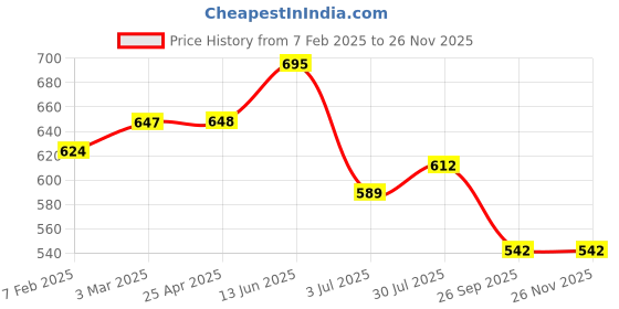 industrybuying.com RS PRO O-Ring, Inner Dia 8 mm, Outer Dia 11.5 mm, Width 1.75 mm, 1964831 (Bag of 50) rs pro Price History Graph from 7 Feb 2025 to 24 Nov 2025