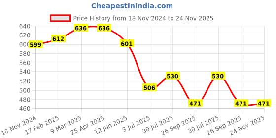 industrybuying.com RS PRO O-Ring, Inner Dia 8 mm, Outer Dia 11.6 mm, Width 1.8 mm, 1964837 (Bag of 50) rs pro Price History Graph from 18 Nov 2024 to 24 Nov 2025