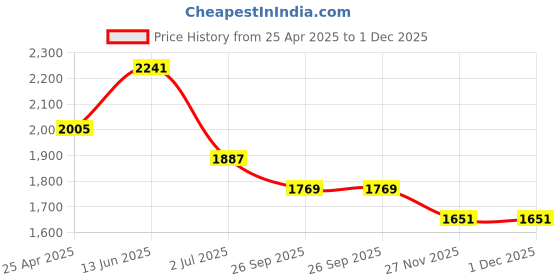 industrybuying.com RS PRO O-Ring, Inner Dia 8 mm, Outer Dia 11.8 mm, Width 1.9 mm, 2556361 rs pro Price History Graph from 25 Apr 2025 to 1 Dec 2025