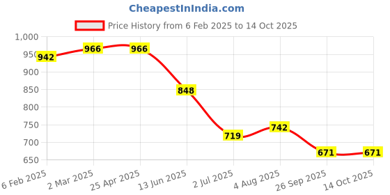 industrybuying.com RS PRO O-Ring, Inner Dia 8 mm, Outer Dia 12 mm, Width 2 mm, 1965700 rs pro Price History Graph from 6 Feb 2025 to 13 Oct 2025
