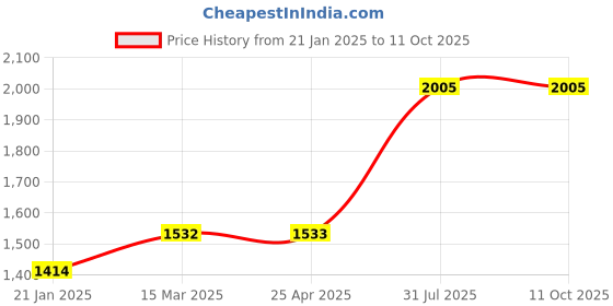 industrybuying.com RS PRO O-Ring, Inner Dia 8 mm, Outer Dia 14 mm, Width 3 mm, 1965809 rs pro Price History Graph from 21 Jan 2025 to 11 Oct 2025