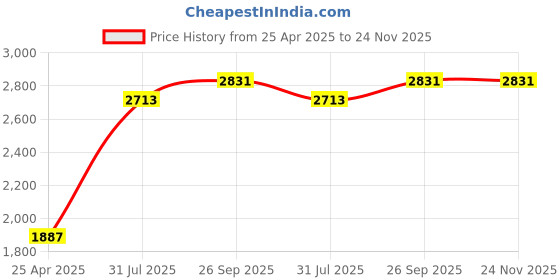 industrybuying.com RS PRO O-Ring, Inner Dia 8 mm, Outer Dia 15 mm, Width 3.5 mm, 2556184 rs pro Price History Graph from 25 Apr 2025 to 24 Nov 2025