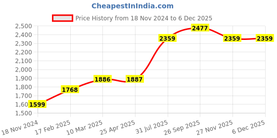 industrybuying.com RS PRO O-Ring, Inner Dia 80 mm, Outer Dia 84 mm, Width 2 mm, 1965751 rs pro Price History Graph from 18 Nov 2024 to 5 Dec 2025