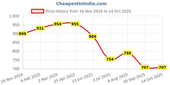 industrybuying.com RS PRO O-Ring, Inner Dia 80 mm, Outer Dia 85 mm, Width 2.5 mm, 1964996 rs pro Price History Graph from 16 Nov 2024 to 13 Oct 2025