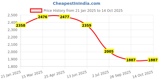industrybuying.com RS PRO O-Ring, Inner Dia 80 mm, Outer Dia 86 mm, Width 3 mm, 1965866 rs pro Price History Graph from 21 Jan 2025 to 13 Oct 2025