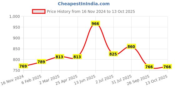 industrybuying.com RS PRO O-Ring, Inner Dia 80 mm, Outer Dia 90 mm, Width 5 mm, 2556056 rs pro Price History Graph from 16 Nov 2024 to 13 Oct 2025