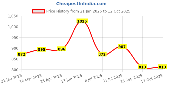 industrybuying.com RS PRO O-Ring, Inner Dia 80 mm, Outer Dia 90.6 mm, Width 5.3 mm, 2556054 rs pro Price History Graph from 21 Jan 2025 to 12 Oct 2025