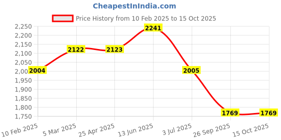 industrybuying.com RS PRO O-Ring, Inner Dia 80 mm, Outer Dia 91 mm, Width 5.5 mm, 2556055 rs pro Price History Graph from 10 Feb 2025 to 15 Oct 2025