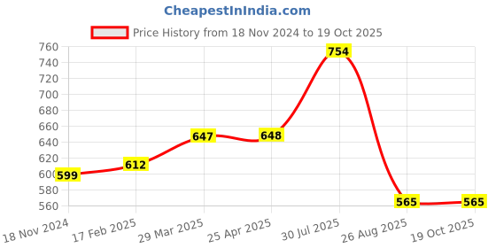 industrybuying.com RS PRO O-Ring, Inner Dia 8.1 mm, Outer Dia 11.3 mm, Width 1.6 mm, 128827 (Bag of 50) rs pro Price History Graph from 18 Nov 2024 to 17 Oct 2025