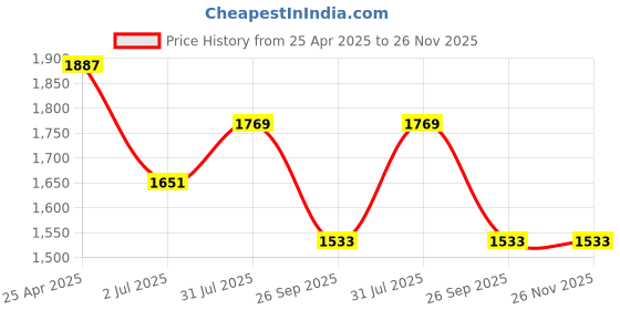 industrybuying.com RS PRO O-Ring, Inner Dia 8.1 mm, Outer Dia 11.3 mm, Width 1.6 mm, 2556359 rs pro Price History Graph from 25 Apr 2025 to 25 Nov 2025