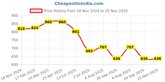 industrybuying.com RS PRO O-Ring, Inner Dia 81 mm, Outer Dia 85 mm, Width 2 mm, 1964931 rs pro Price History Graph from 18 Nov 2024 to 25 Nov 2025