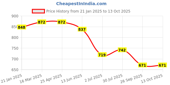 industrybuying.com RS PRO O-Ring, Inner Dia 81 mm, Outer Dia 87 mm, Width 3 mm, 1965078 rs pro Price History Graph from 21 Jan 2025 to 13 Oct 2025