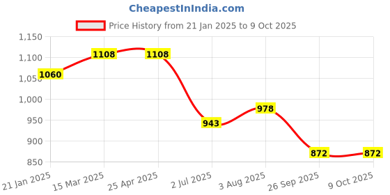 industrybuying.com RS PRO O-Ring, Inner Dia 81 mm, Outer Dia 87 mm, Width 3 mm, 2556312 rs pro Price History Graph from 21 Jan 2025 to 9 Oct 2025
