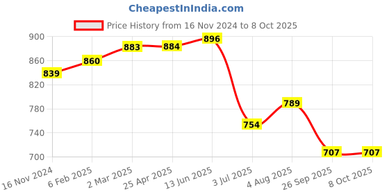 industrybuying.com RS PRO O-Ring, Inner Dia 8.13 mm, Outer Dia 11.69 mm, Width 1.78 mm, 2555872 (Bag of 100) rs pro Price History Graph from 16 Nov 2024 to 8 Oct 2025