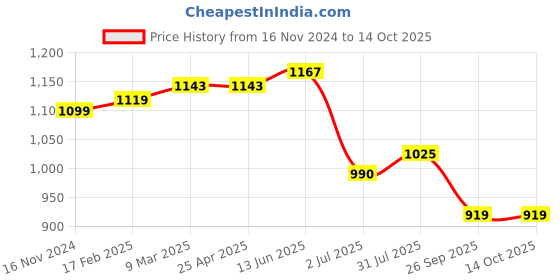 industrybuying.com RS PRO O-Ring, Inner Dia 8.2 mm, Outer Dia 11.8 mm, Width 1.8 mm, 2555873 rs pro Price History Graph from 16 Nov 2024 to 13 Oct 2025