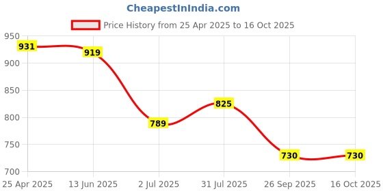 industrybuying.com RS PRO O-Ring, Inner Dia 82 mm, Outer Dia 86 mm, Width 2 mm, 2556315 rs pro Price History Graph from 25 Apr 2025 to 16 Oct 2025