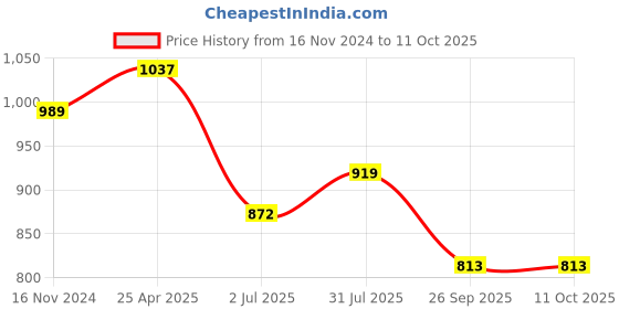 industrybuying.com RS PRO O-Ring, Inner Dia 82 mm, Outer Dia 87 mm, Width 2.5 mm, 2556314 (Bag of 2) rs pro Price History Graph from 16 Nov 2024 to 10 Oct 2025
