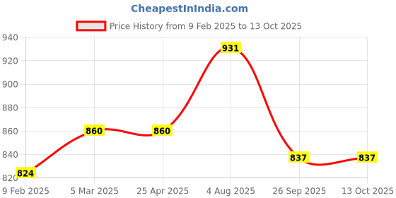 industrybuying.com RS PRO O-Ring, Inner Dia 82 mm, Outer Dia 92 mm, Width 5 mm, 2556057 rs pro Price History Graph from 9 Feb 2025 to 13 Oct 2025