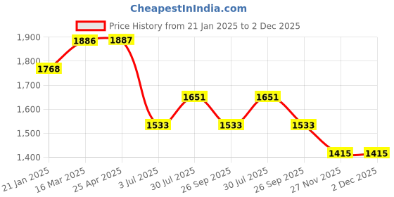 industrybuying.com RS PRO O-Ring, Inner Dia 82.14 mm, Outer Dia 89.2 mm, Width 3.53 mm, 1964811 (Bag of 25) rs pro Price History Graph from 21 Jan 2025 to 1 Dec 2025